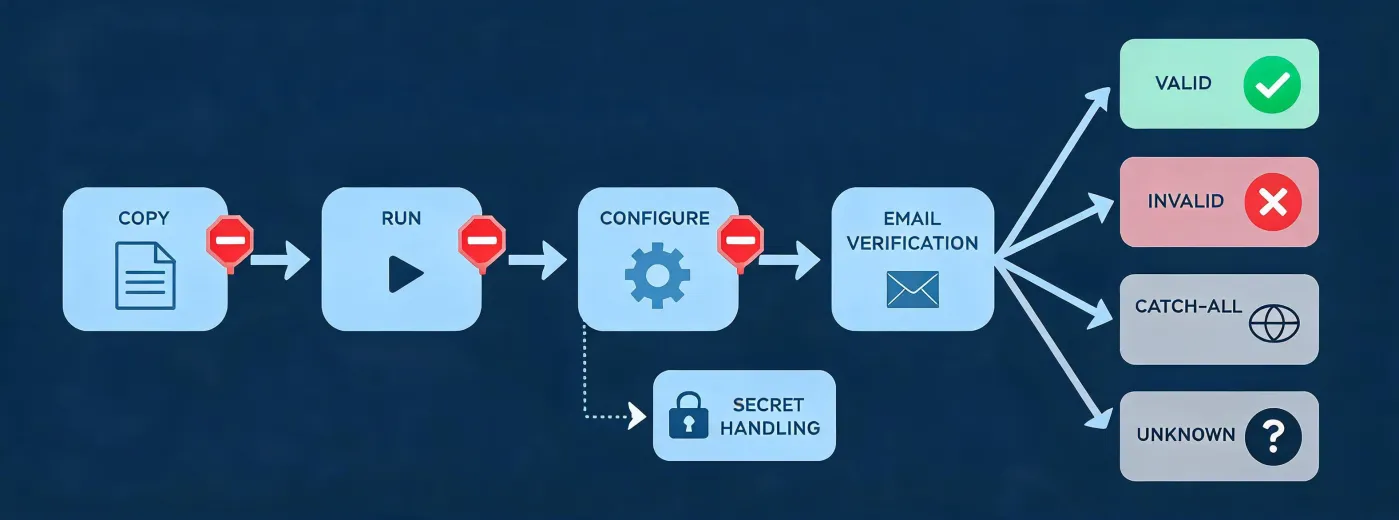 Email verification installation support workflow