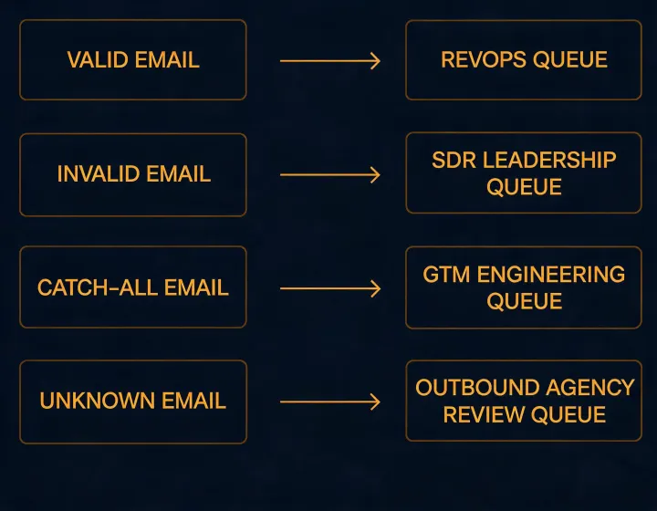 Email verification states routed to four revenue teams